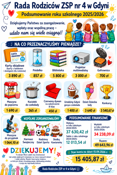 RADA RODZICÓW -podsumowanie 